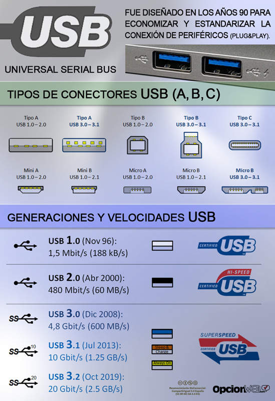 generaciones usb