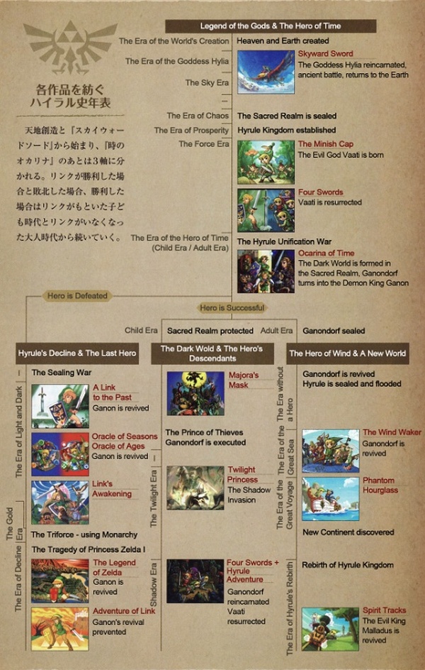 zelda chronology